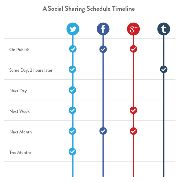 A Social Sharing Timeline