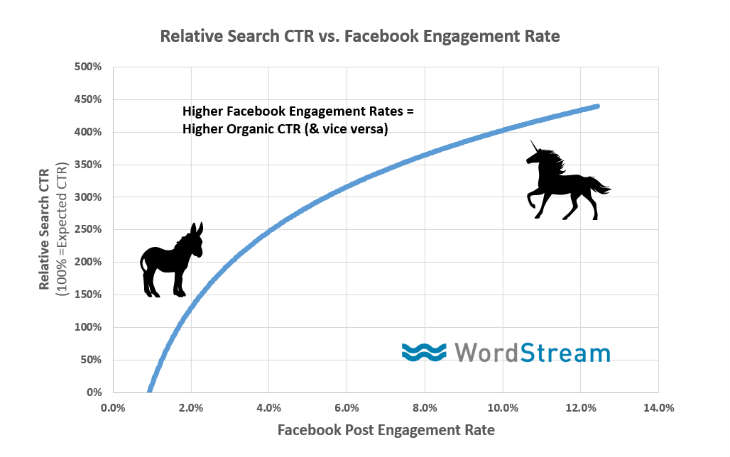 A graph showing the relationship between Facebook post engagement and organic click-through rate